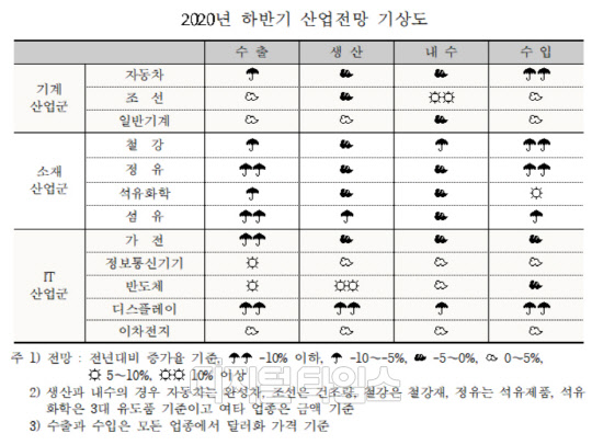 2020년 하반기 산업전망 기상도.  <자료 : 산업연구원>
